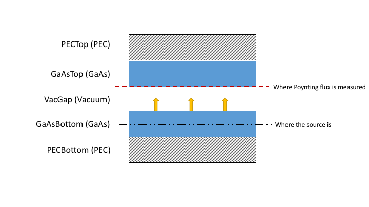 Source and probe layers